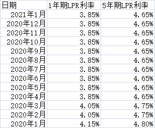 房贷利率下调月供反而多的原因解析