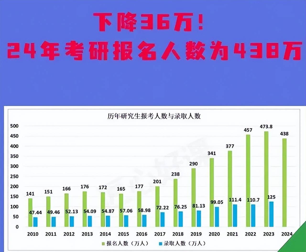 考研人数10年来第二次下降，2023年考研趋势分析