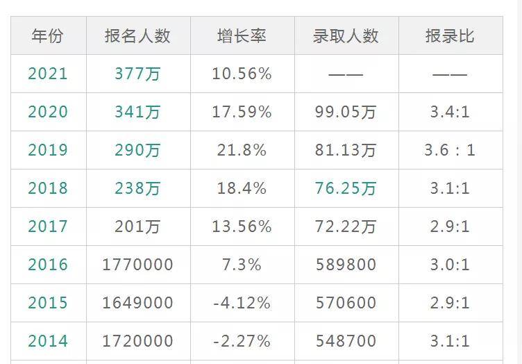 考研报名人数下降86万，趋势分析