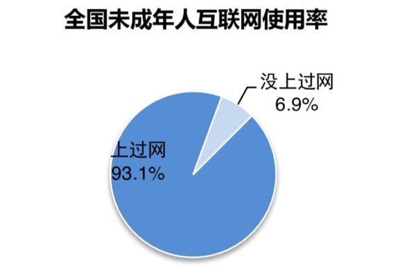 我国未成年网民规模1.96亿，网络素养教育亟待加强