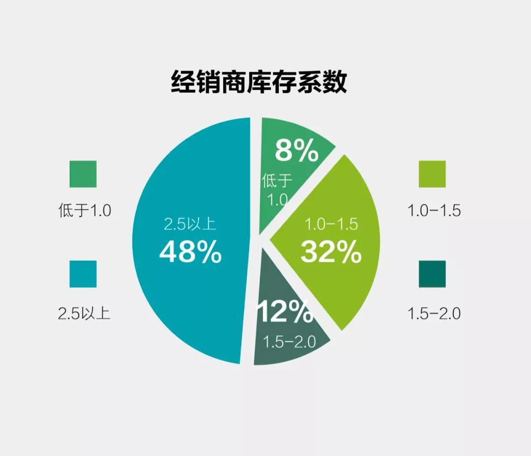 汽车经销商大面积亏损，行业面临困境