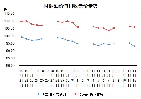 11月油价由跌变涨，原因与影响探究