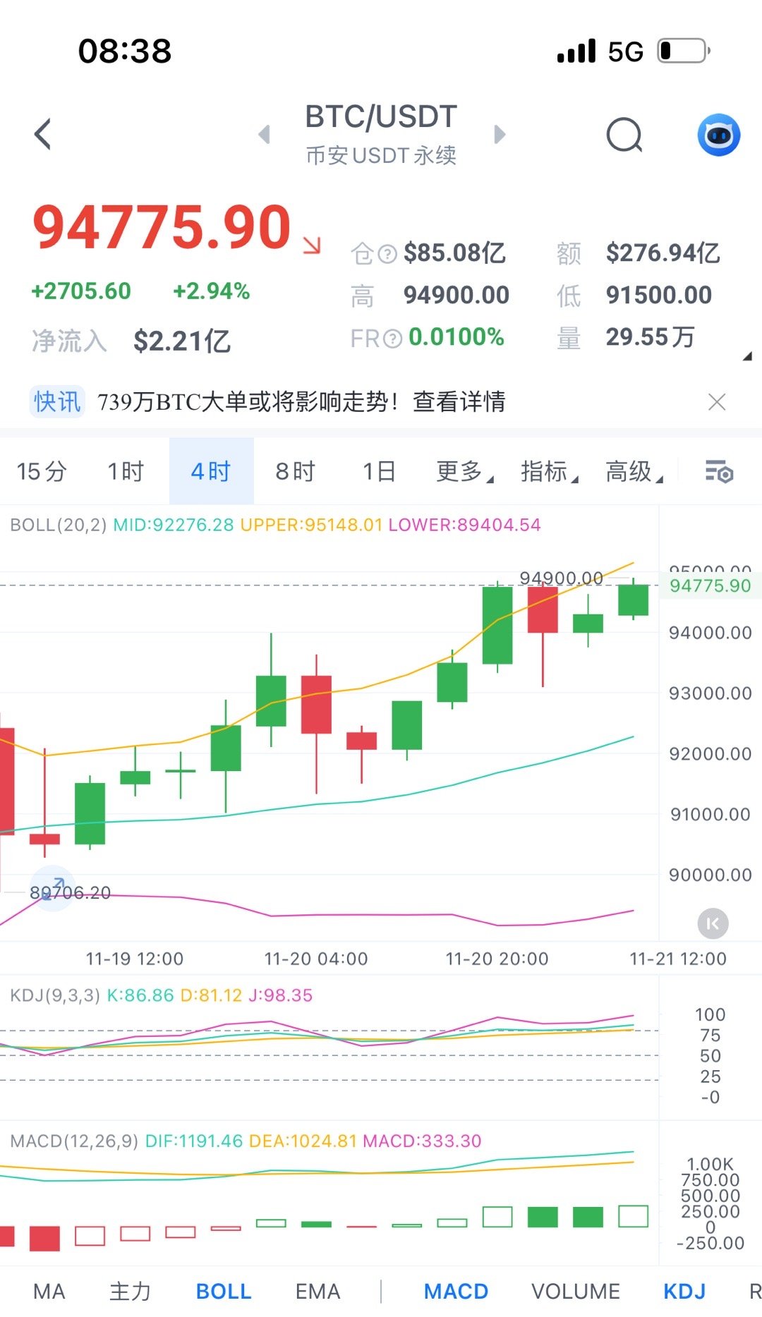 比特币巨震，12.7万人爆仓