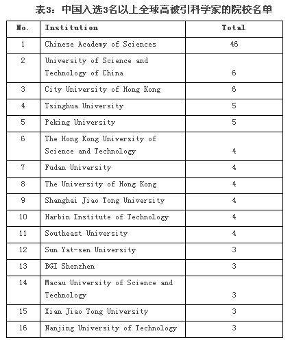 全球高被引科学家排名公布