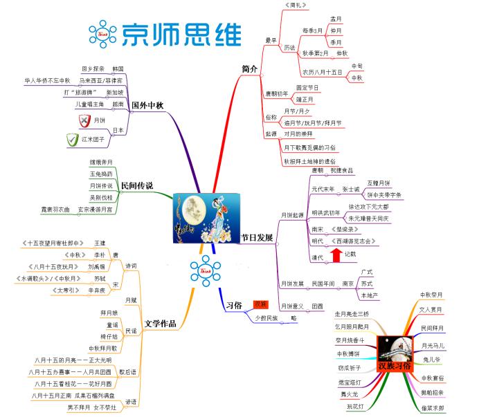 English Mid-Autumn Festival Wishes