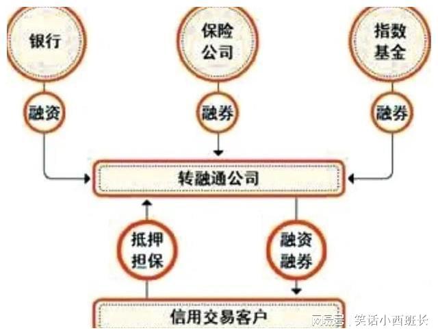 转融通，资产与资金的自由转换