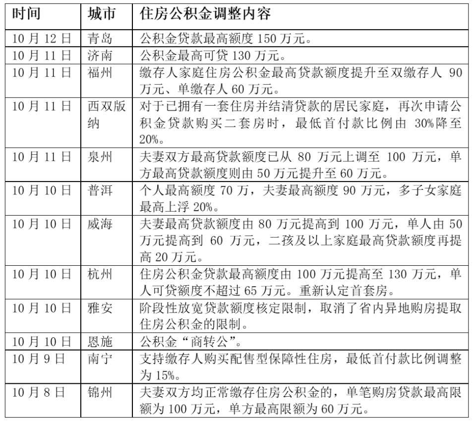 多地发布公积金新政