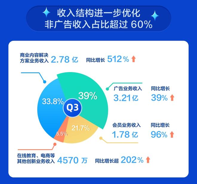 知乎第三季度营收8.45亿元，知识变现的新篇章