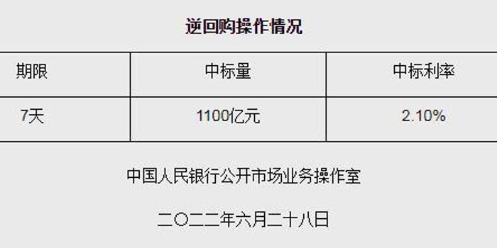 央行进行2683亿逆回购操作