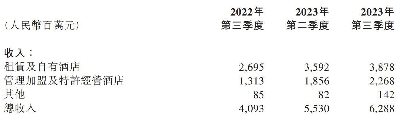 华住集团第三季度收入64亿元