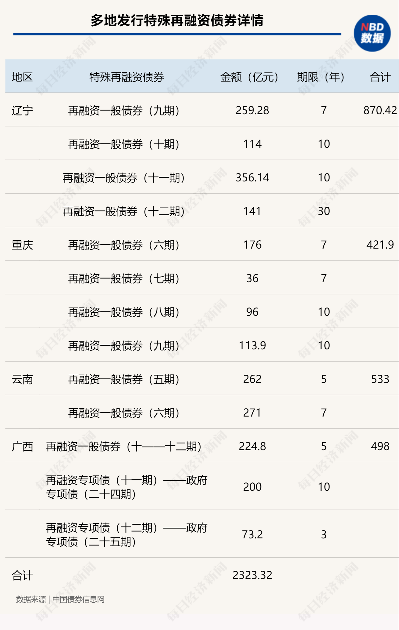 厦门将发行特殊再融资债券