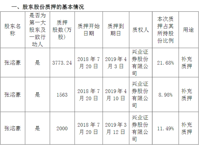 大股东频繁质押股票，情况分析与影响