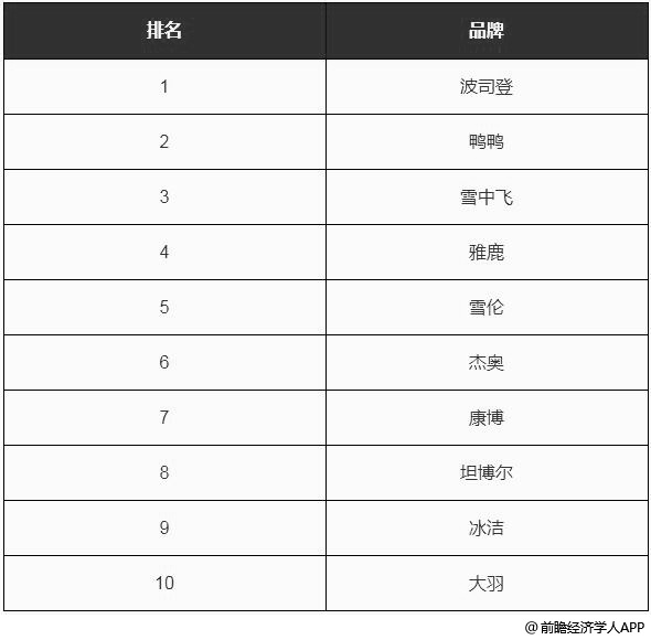 羽绒品牌红榜，官方综合评价引发关注