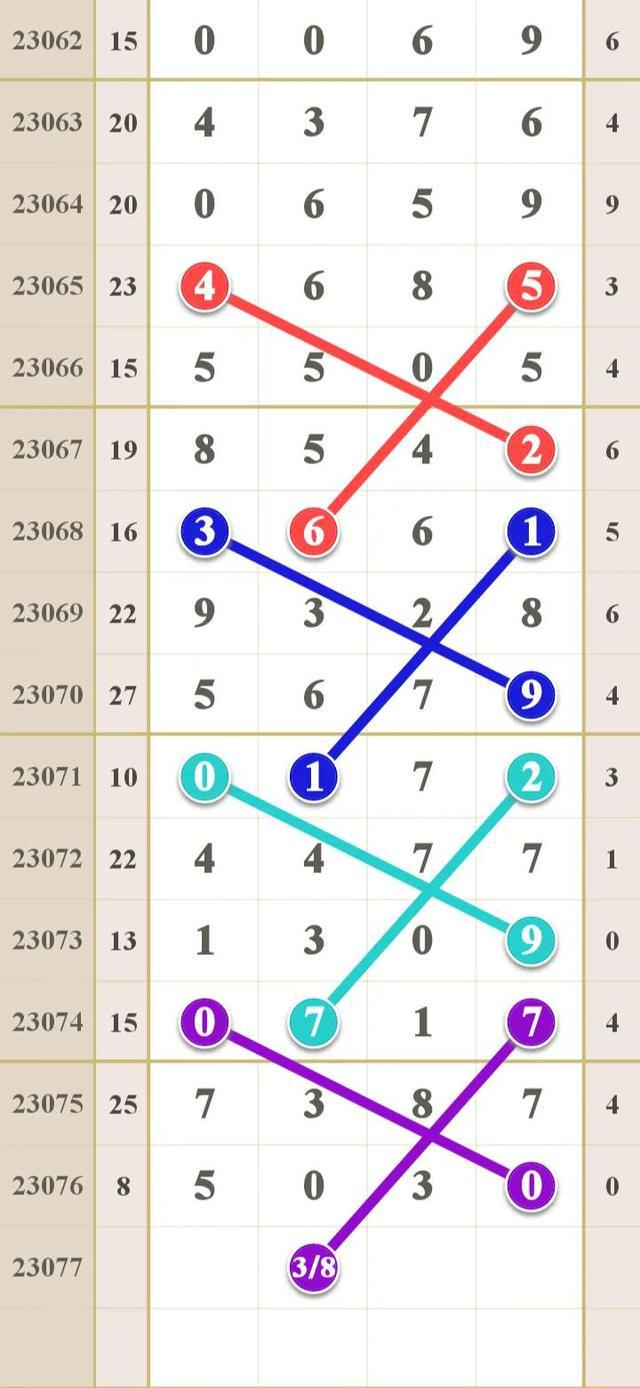 排列3走势图表