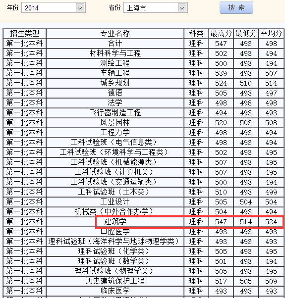 同济大学录取最低分数线