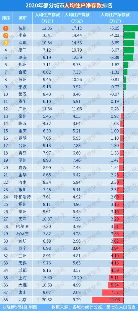 8城人均存款超15万，中国金融发展的见证