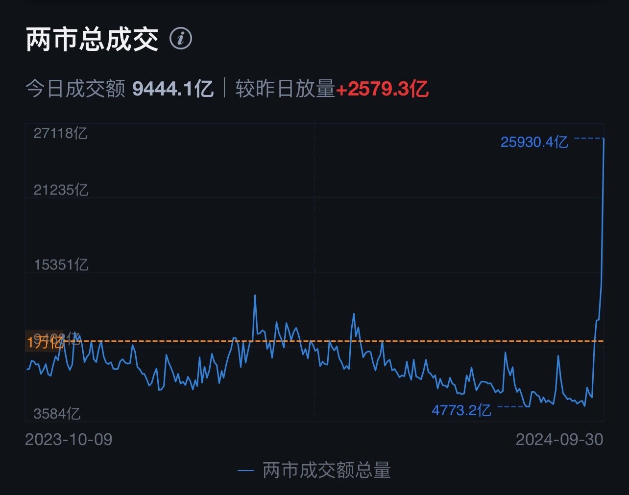 A股连续42日成交额破万亿，热度持续不减