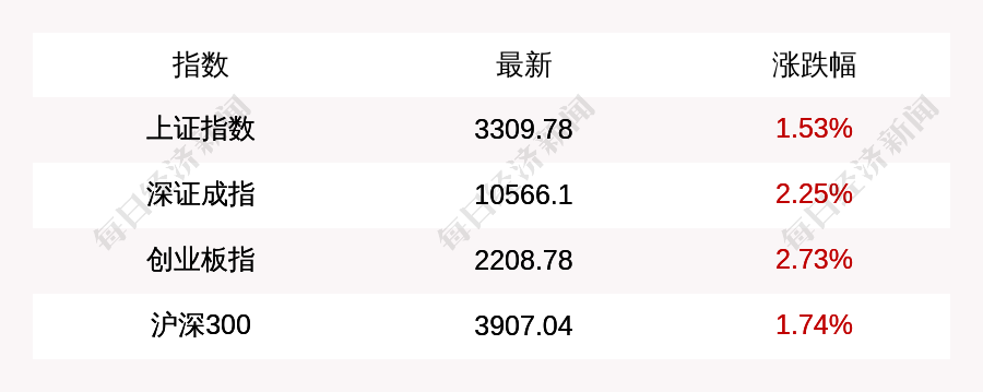 上证指数突破3300点整数关口