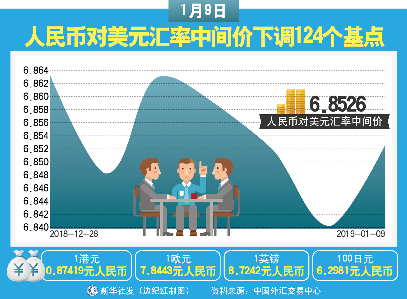 人民币兑美元调升17基点