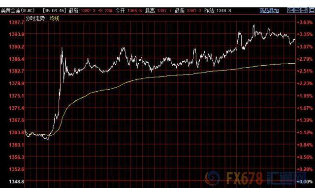 美联储降息预期推动金价走高