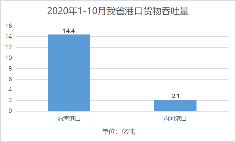 前10月交通投资增长情况