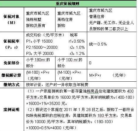 重庆楼市新政出台