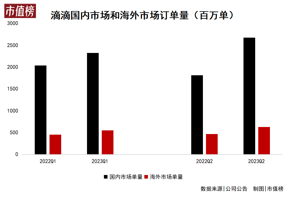 滴滴国际业务三季度订单增长