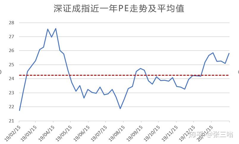 上证指数PE值查询方法