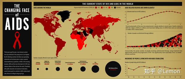 全球艾滋病病毒感染者约3990万