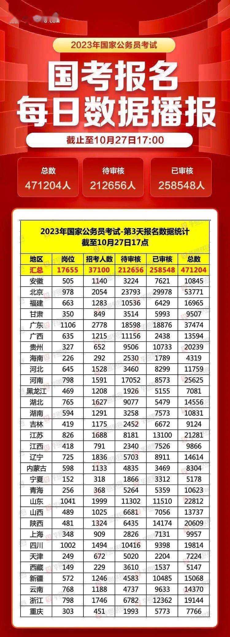 258.6万人参考国考，竞争激烈的公务员考试