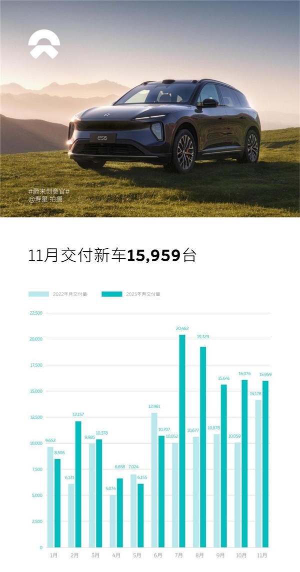 蔚来11月交付量增长近三成