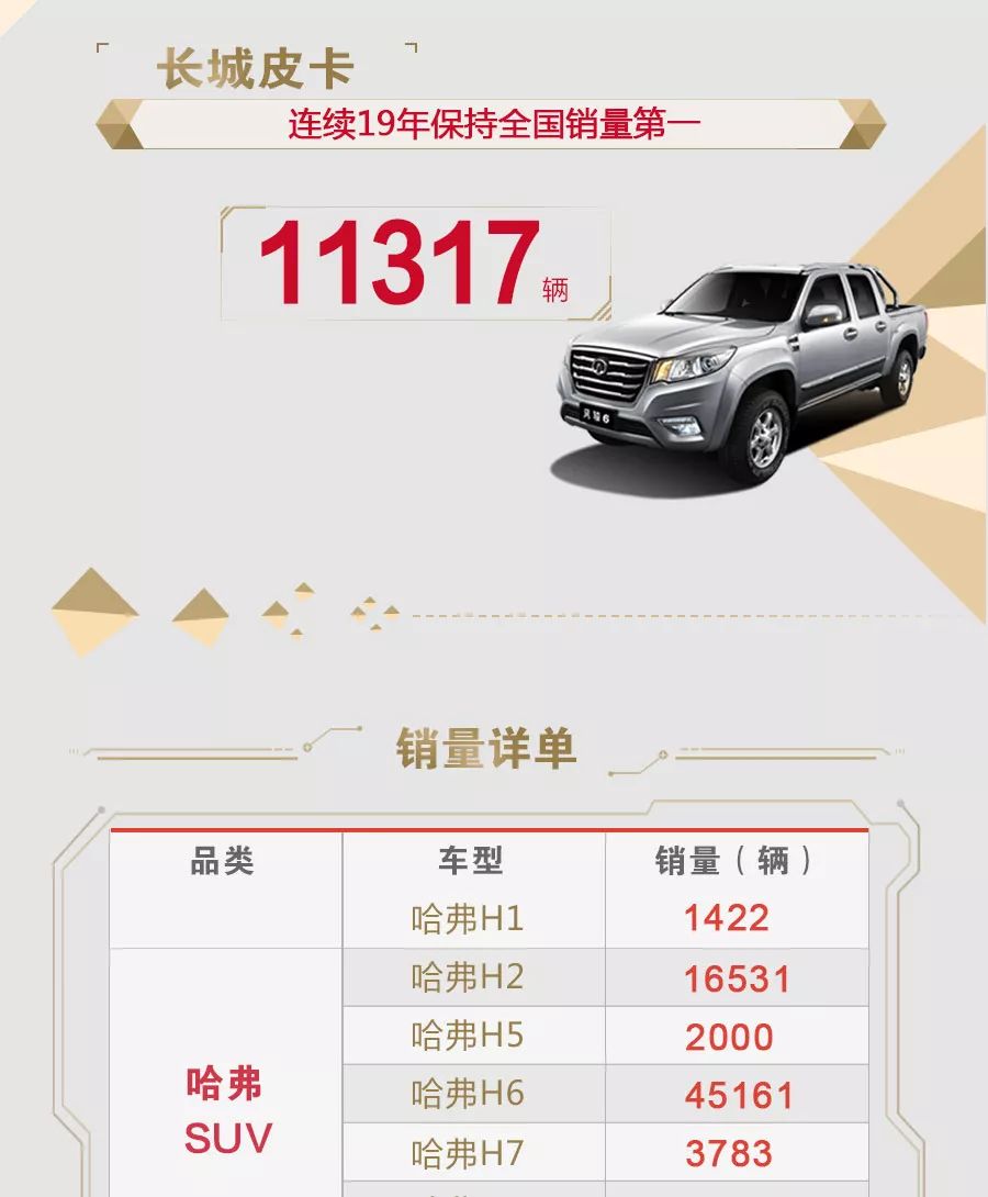 长城汽车11月销量127394台