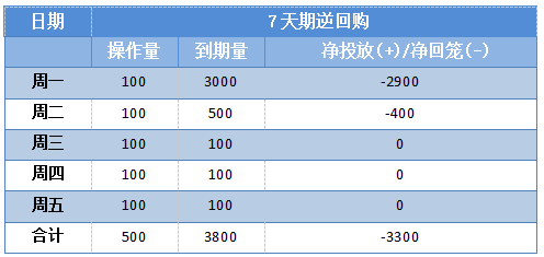 央行本周14862亿逆回购到期