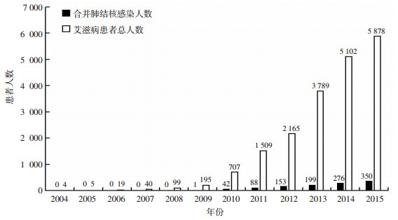 重庆艾滋病疫情处低流行水平