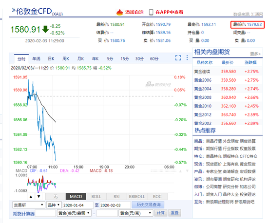 现货黄金跌破2630美元关口