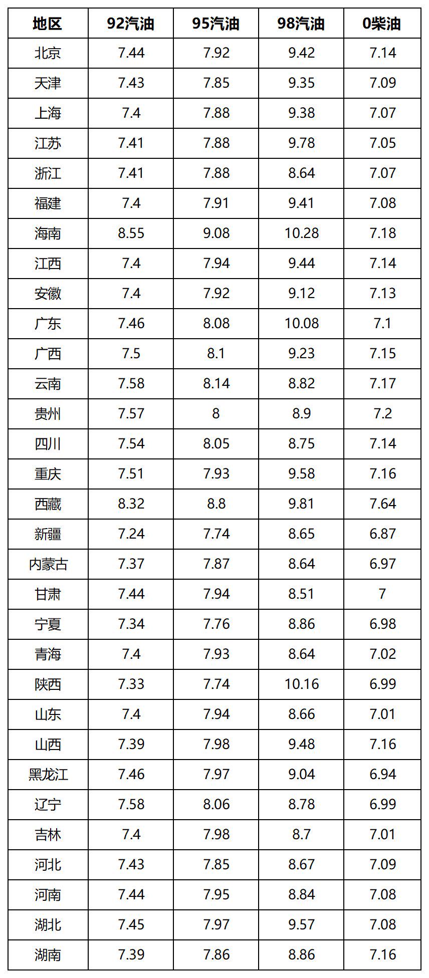 油价预计上调20元/吨