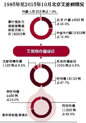 北京现存艾滋病感染者2.8万