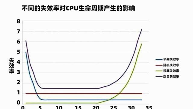 CPU寿命与技术发展的极限，能否超越生命的终点？