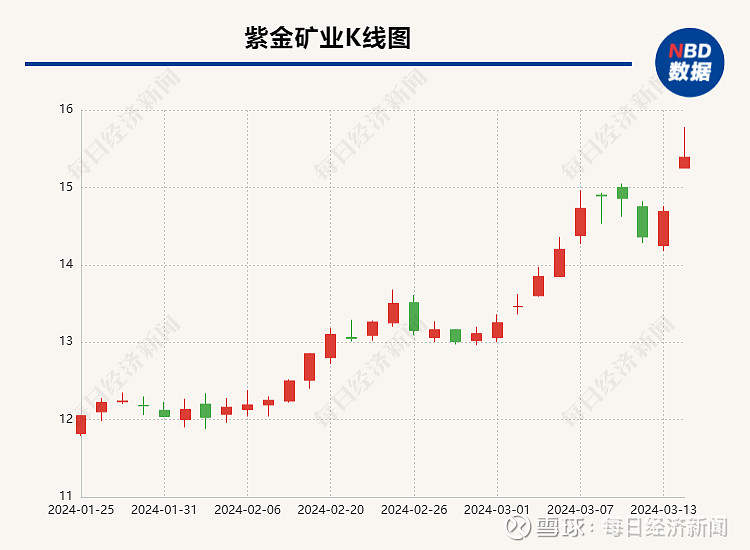 紫金矿业今日股票价格