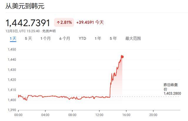 韩国资产暴跌韩元大贬值