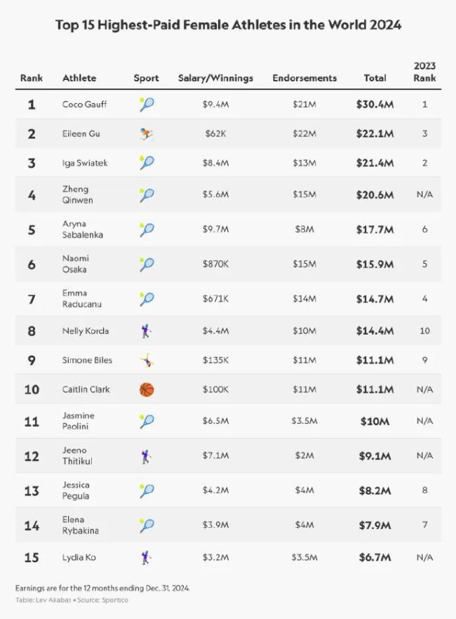 揭秘，2024年收入最高女运动员榜单背后的故事