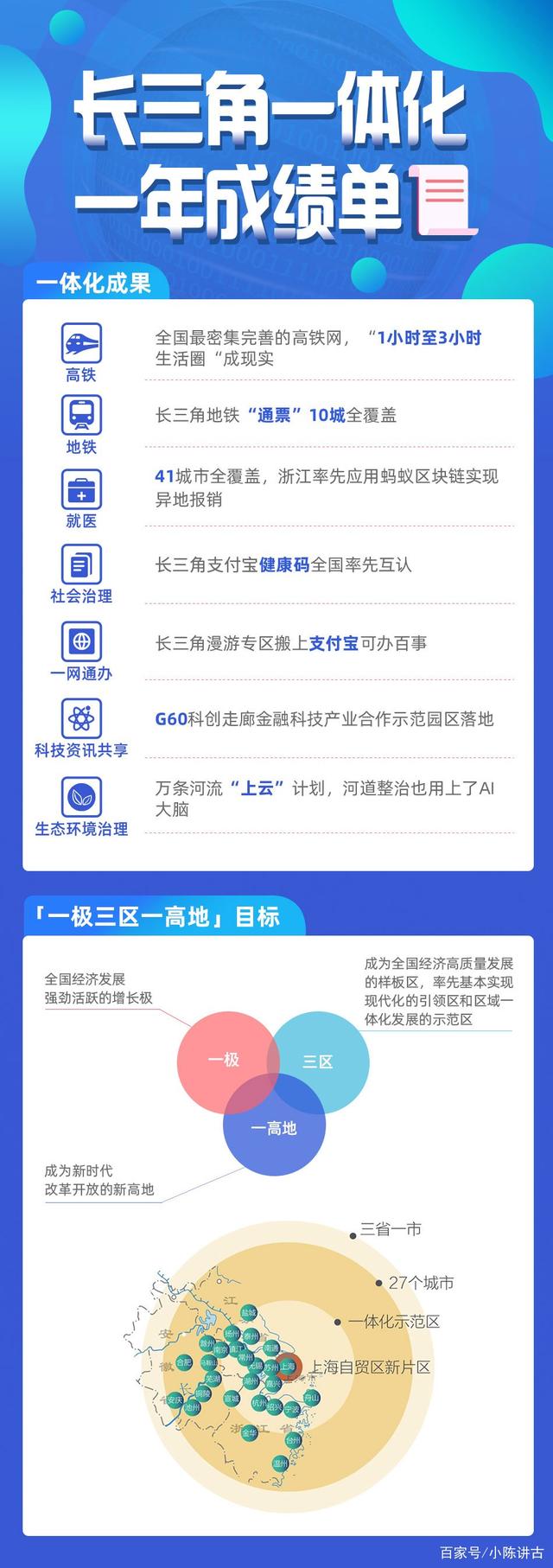 长三角一体化成绩单来了