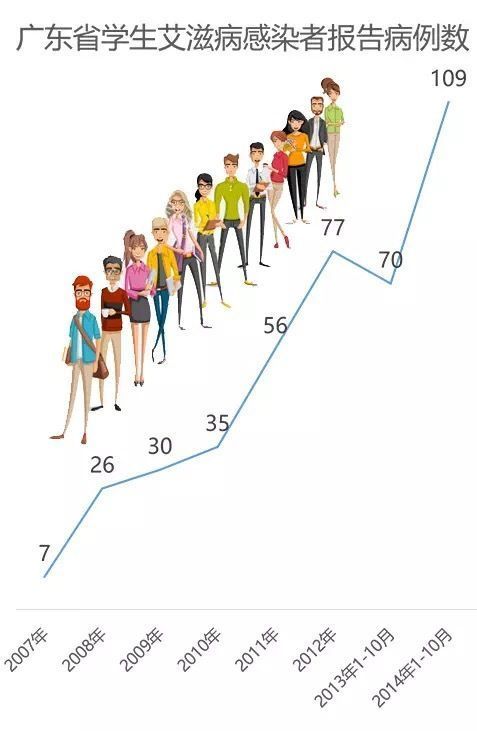 大学生艾滋病感染1.2万例，四年间的数据