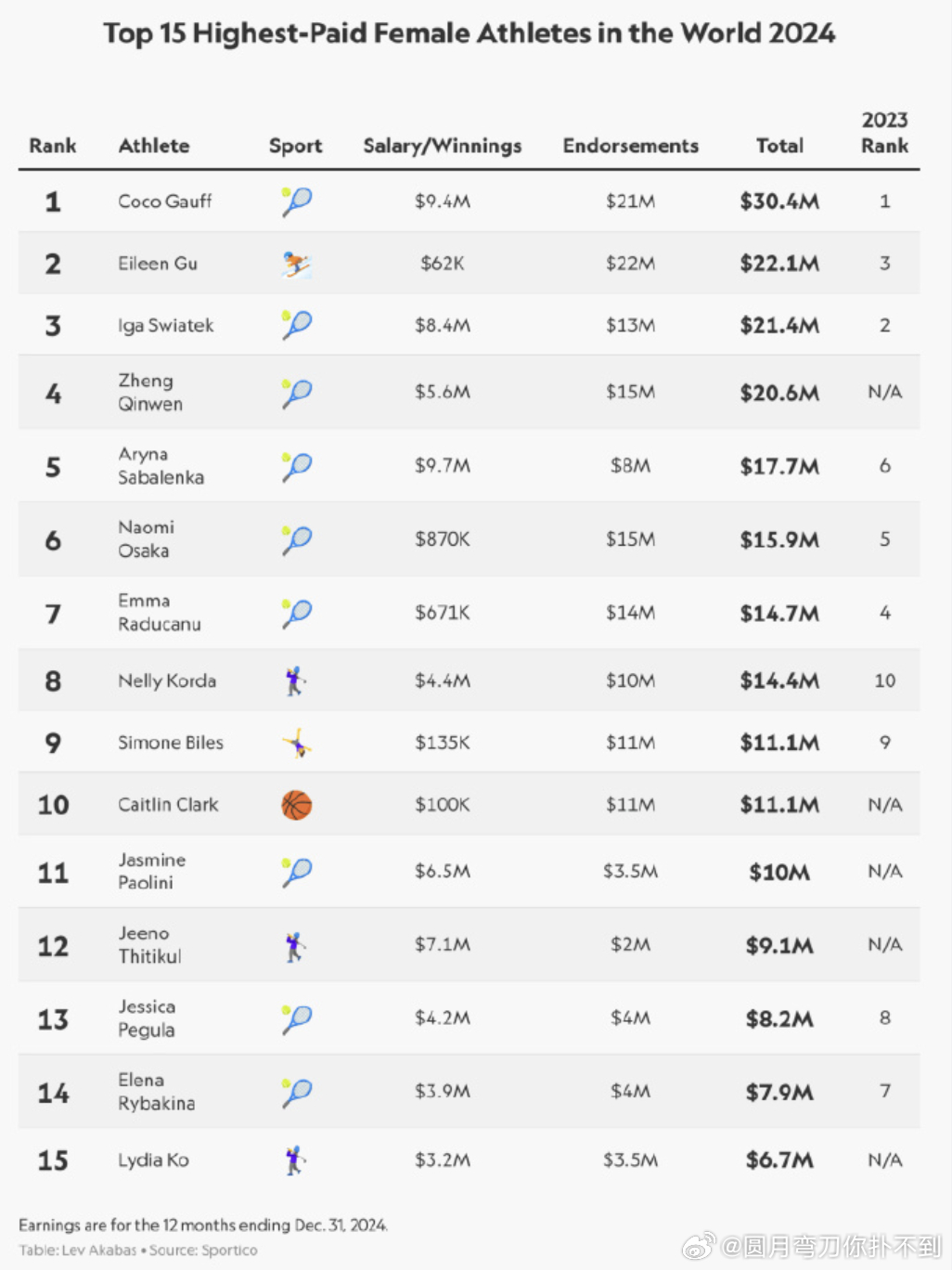 谷爱凌，闪耀全球，跃居2024年收入女运动员第二之星
