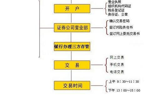 开通上证股票账户并购买股票