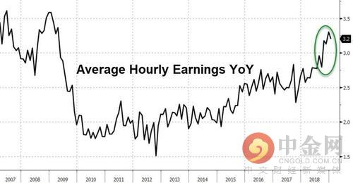 美国11月非农就业激增，强劲的经济复苏信号