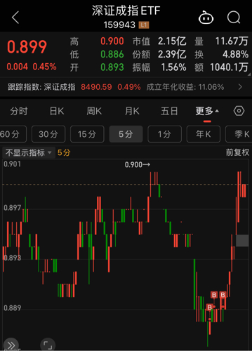 深证成指ETF开盘跌0.35%