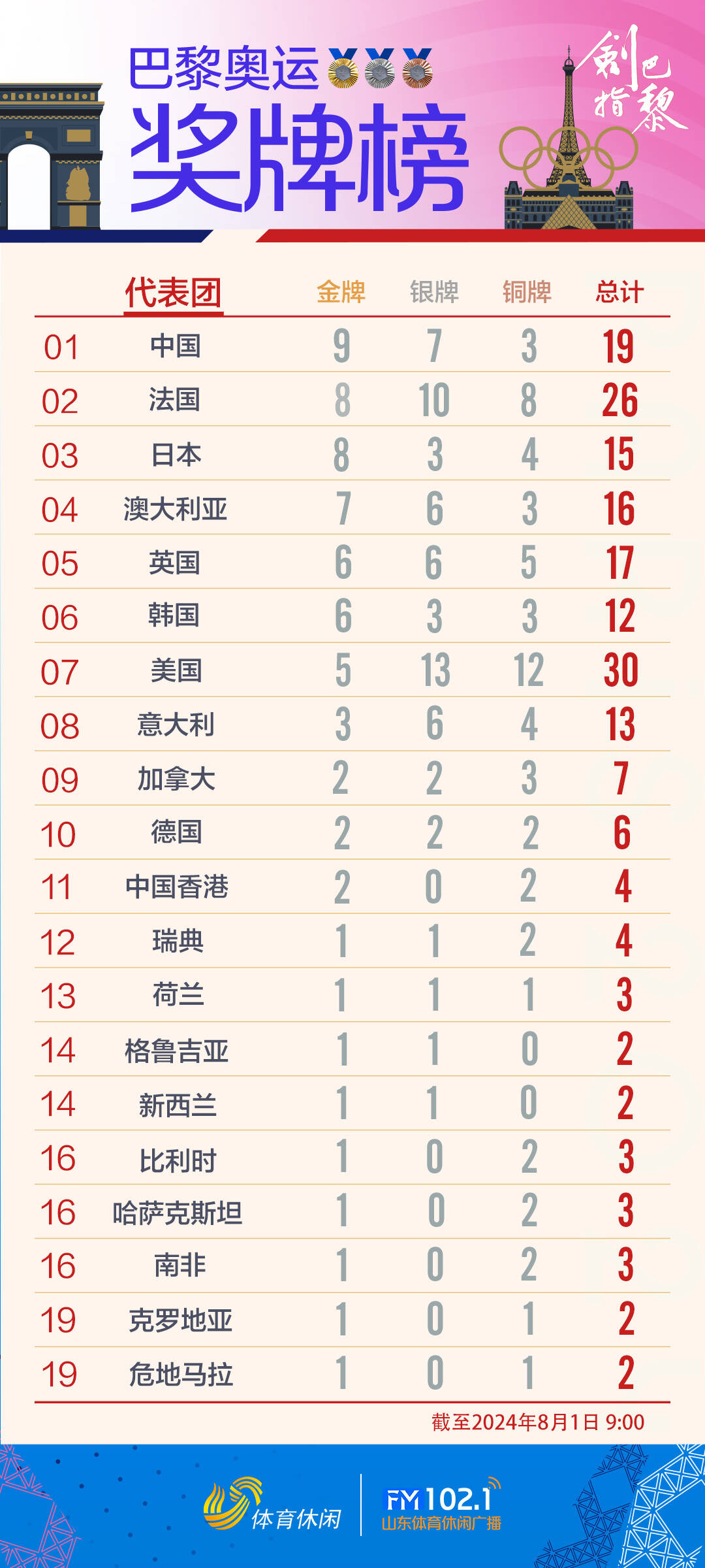 法国巴黎奥运会奖牌榜