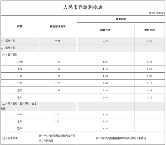 农商银行定期一年存款利率及金额计算