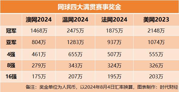 郑钦文奖金总额